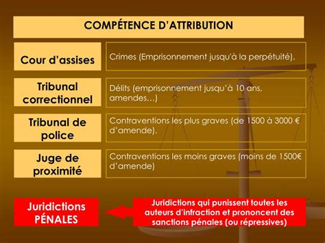 Les compétences – matérielles – du Tribunal judiciaire.